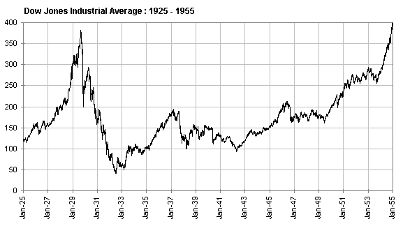 Great Depression Stock Chart Vs Today