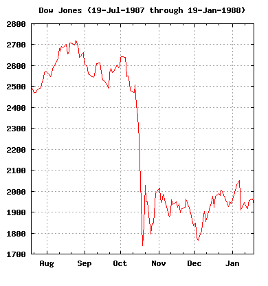 1987 Stock Crash Chart