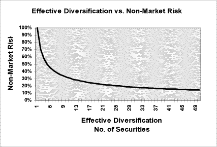 investment diversification strategy chart